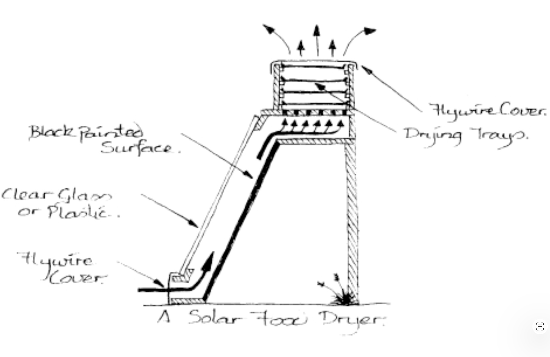 Dit is een ontwerp om voedsel te drogen met behulp van de zon. Zonlicht wordt geabsorbeerd door een zwart mat geschilderde achterwand die hierdoor heel warm wordt. Hierdoor wordt de lucht opgewarmd die vervolgens door de top via de te drogen vruchten weg ventileert. Met behulp van deze droger kunnen boeren bijvoorbeeld mango drogen waardoor ze deze kunnen bewaren. Vaak is er gedurende een korte periode een groot overschot dat niet gebruikt wordt. Vandaag de materialen gekocht. In Chipata zetten we dit dan in elkaar en eerst testen. 